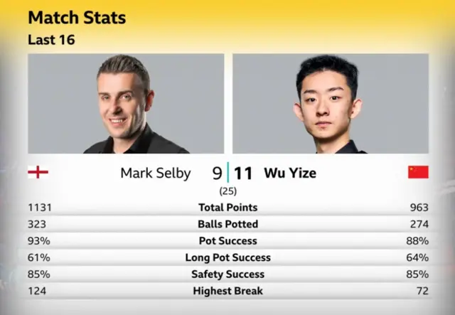 Mark Selby v Wu Yize stats