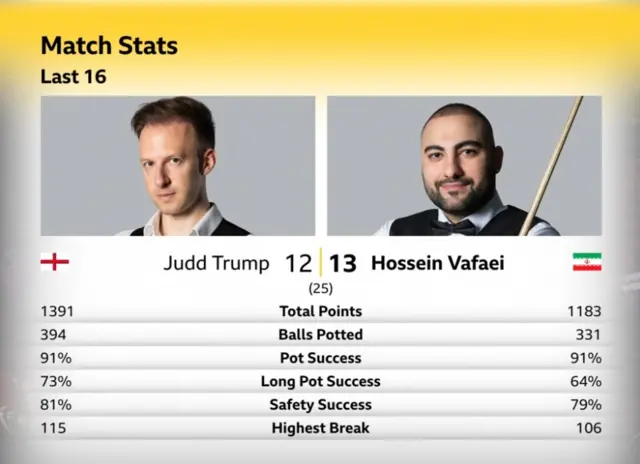 Judd Trimp vs Hossein Vafaei stats