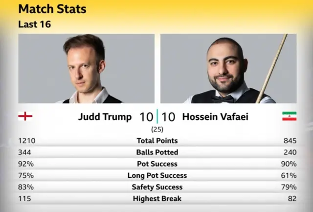 Judd Trump v Hossein Vafaei stats