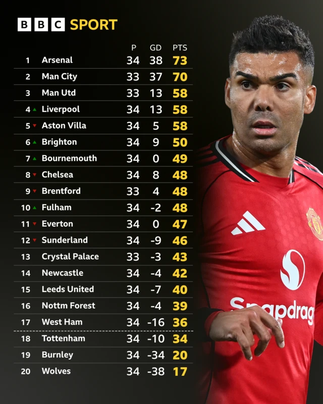 Premier League table with Manchester United's Casemiro graphic