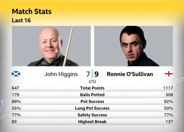 Ronnie O'Sullivan v John Higgins stats