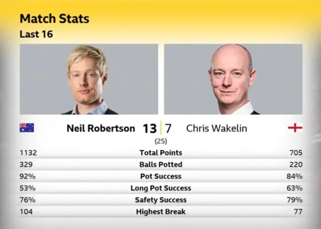 Neil Robertson v Chris Wakelin stats