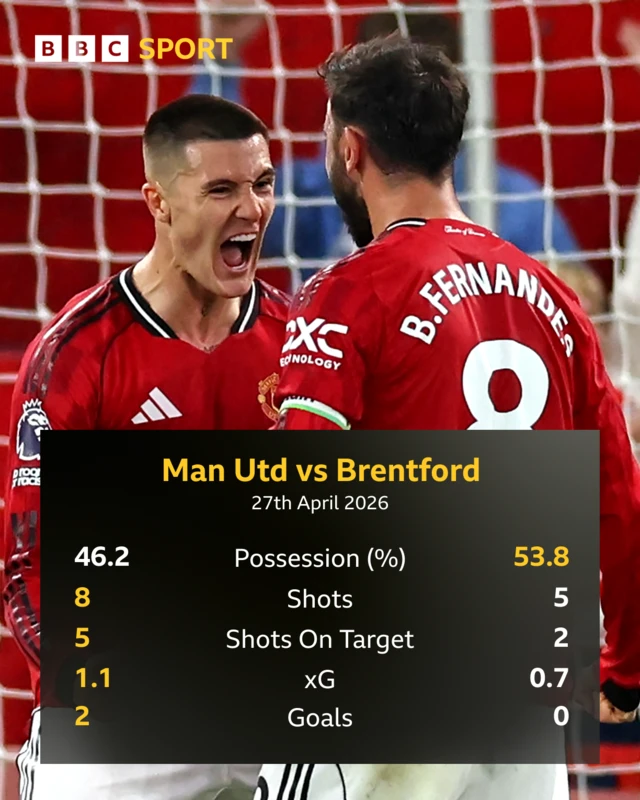 Manchester United v Brentford - first half stats