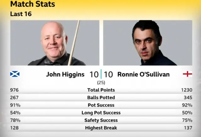 John Higgins v Ronnie O'Sullivan stats