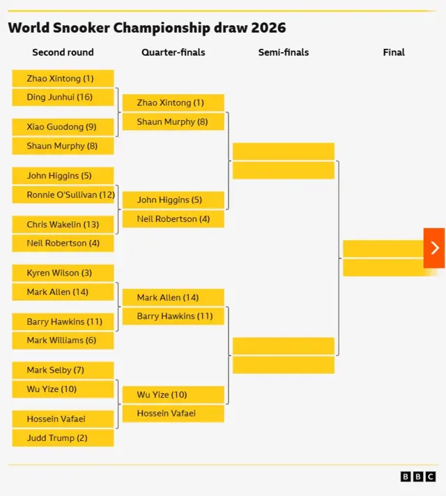 Draw bracket - Zhao v Murphy, Higgins v Robertson, Allen v Hawkins, Wu v Vafaei