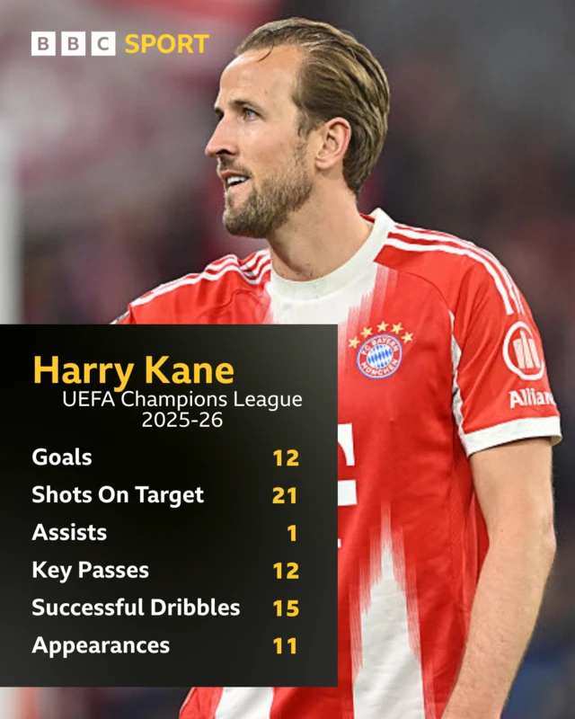 Harry kane stats for the Champions League