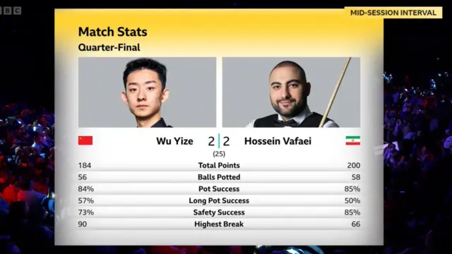 Wu Yize v Hossein Vafaei match stats
