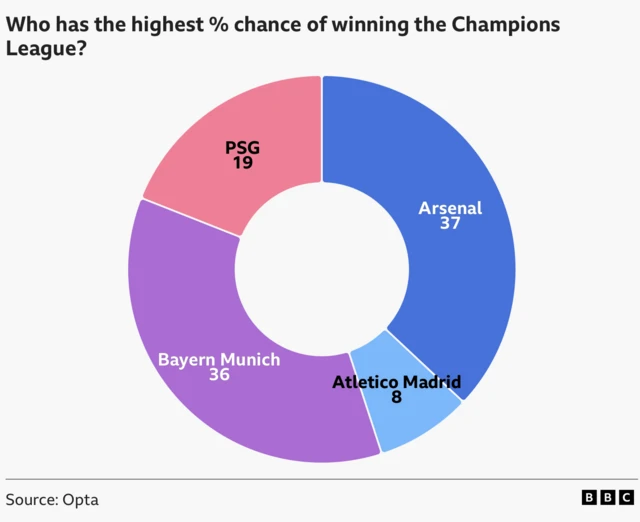 Pie chart showing who is most likely to win the Champions League