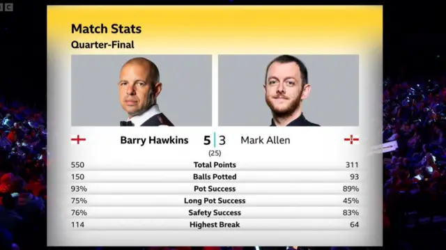 Match stats of Barry Hawkins 5-3 Mark Allen