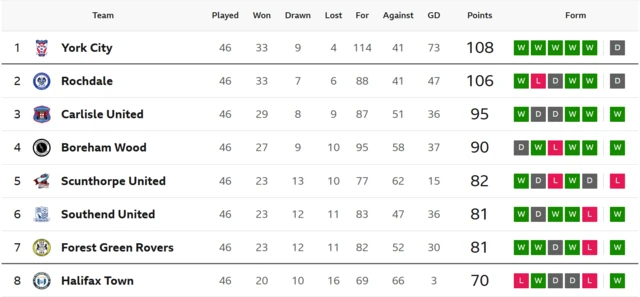 An image showing the National League top eight