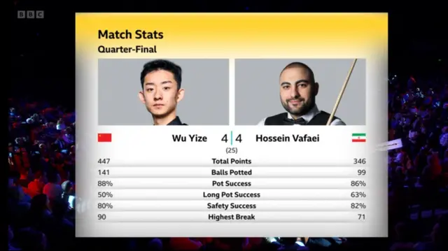 Match stats - Wu 4-4 Vafaei