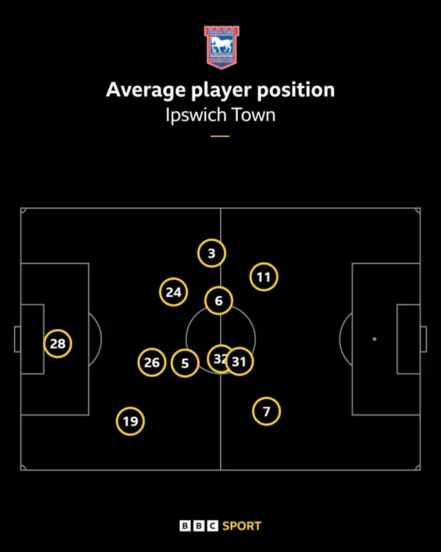 Town average positions