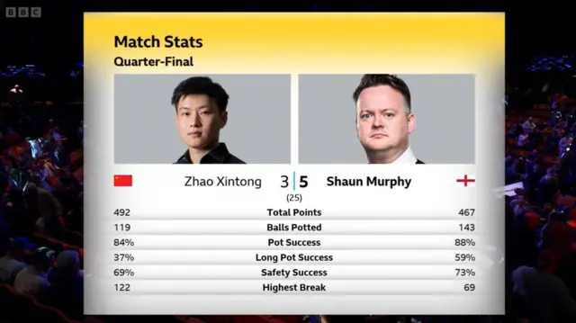 Zhao 3-5 Murphy match stats