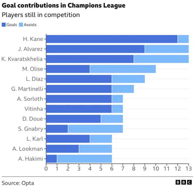 Table showing top goal contributions in the Champions League
