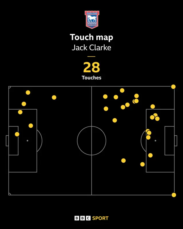 Jack Clarke touch map