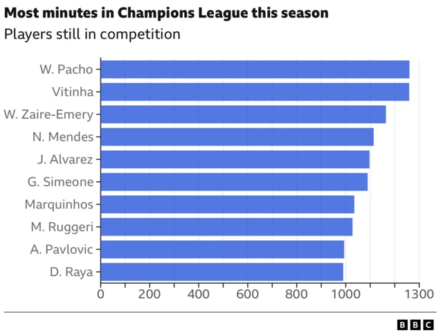 Table showing players with most minutes played in Champions League this season