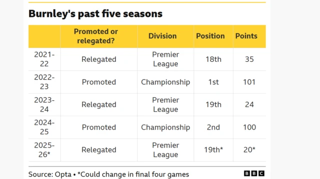 Burnley graphic showing their past five seasons