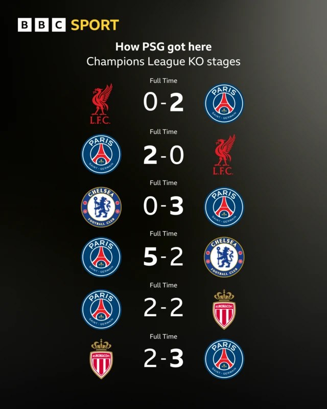 Results from PSG in the Champions League knockout rounds