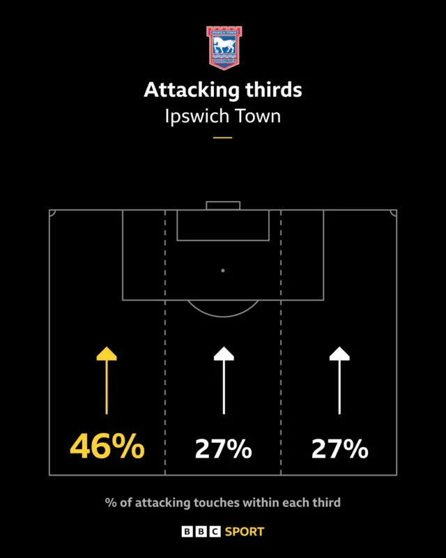 Town attacking third showing 46% of attacks coming down the left