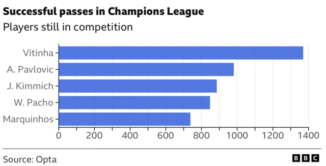 Table showing most successful passes in the Champions League this season