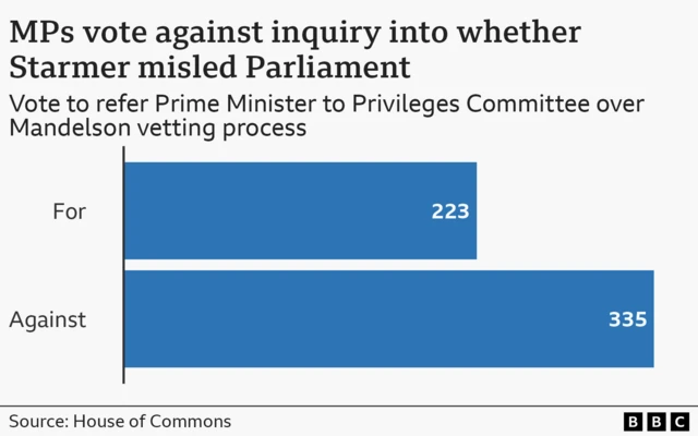 Bar chart showing the number of MPs voting for and against a motion to refer the Prime Minister to the Privileges Committee over whether he misled Parliament with claims about the process of appointing Lord Peter Mandelson as US ambassador. The motion was voted down, with 223 MPs voting in favour compared with 335 MPs voting against.