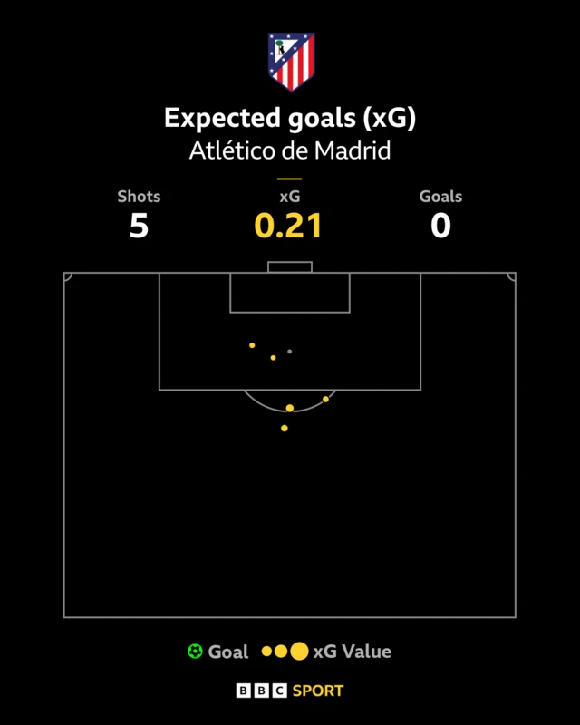Atletico Madrid expected goals graphic