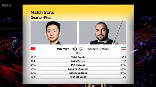 Wu v Vafaei stats