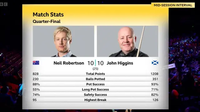 Robertson v Higgins stats