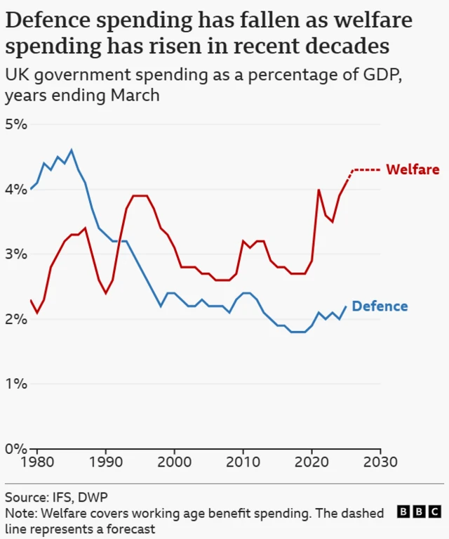 Graph of defence spending vs welfare spending between 1980 and 2030 (projected), it shows welfare spending first dropping below welfare in 1991 and never being higher since