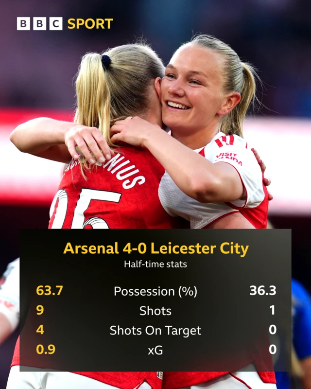 Arsenal 4-0 Leicester City graphic: Possession 63.7 v 36.3, shots 9 v 1, shots on target 4 v 0, xG 0.9 v 0