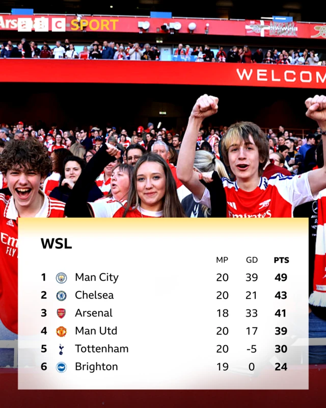 League table graphic: Man City GD 39 pts 49, Chelsea GD 21 Pts 43, Arsenal GD 33 Pts 41