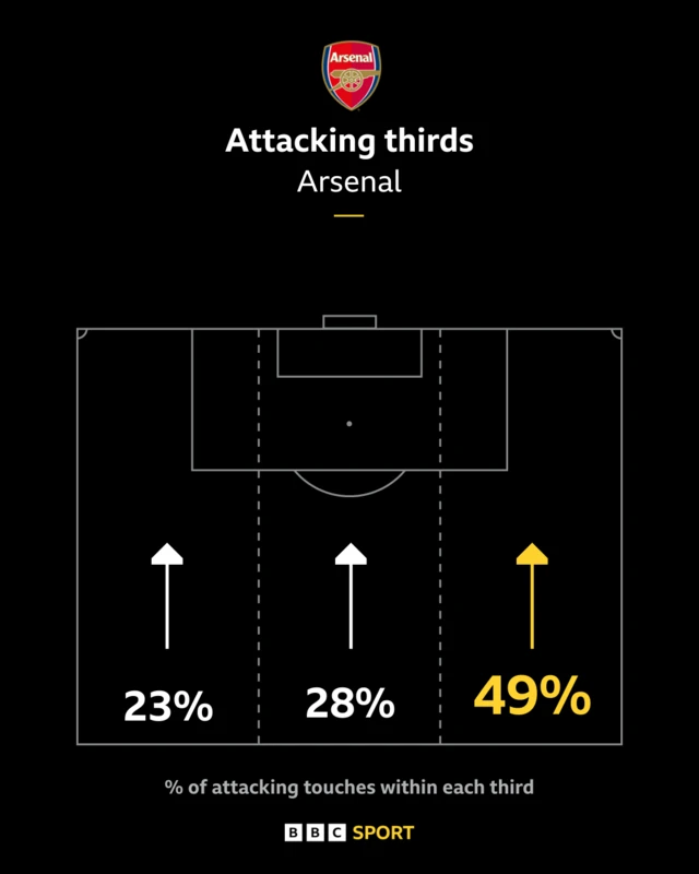 Arsenal's attacking thirds