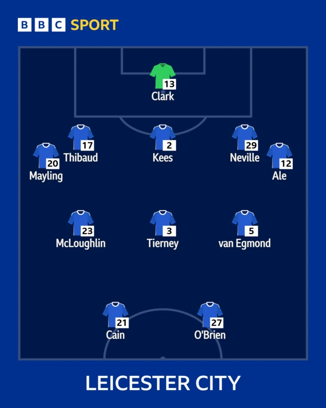 Leicester XI
