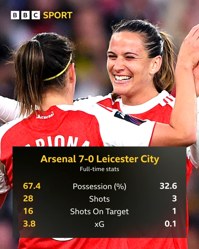 Arsenal 7-0 Leicester City, possession 67.4 v 32.6, shots 28 v 3, shots on target 16 v 1, xG 3.8 v 0.1