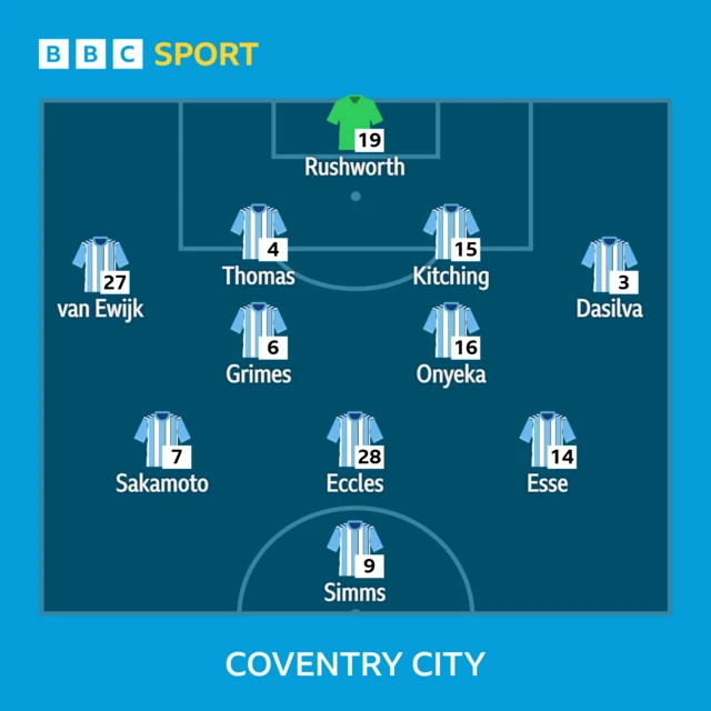 Coventry City's line-up against Derby County: 19 Carl Rushworth 27 Milan van Ewijk 4 Bobby Thomas 15 Liam Kitching 3 Jay Dasilva 16 Frank Onyeka 6 Matt Grimes 7 Tatsuhiro Sakamoto 28 Josh Eccles 14 Romain Esse  9 Ellis Simms