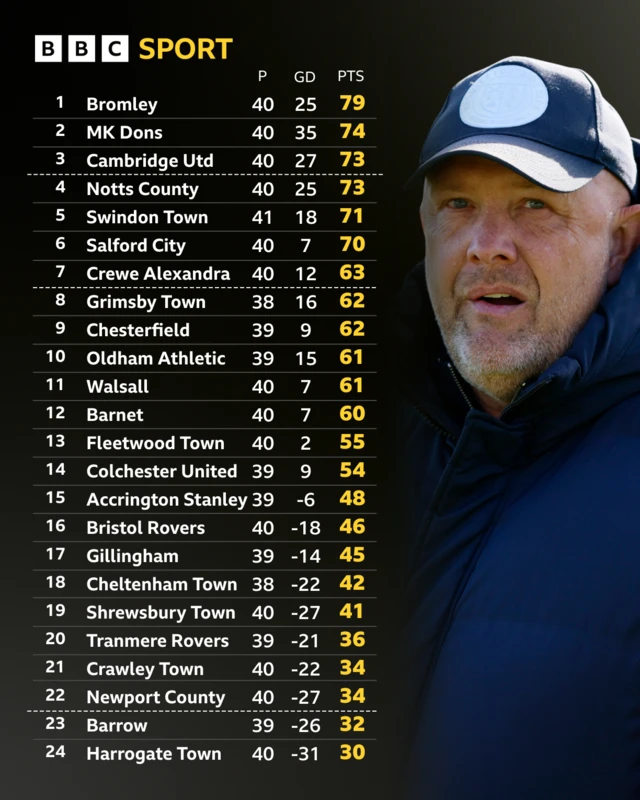 The League Two table alongside a photograph of Bromley boss Andy Woodman wearing a blue baseball cap