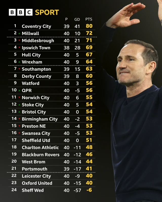 The Championship table before kick-off between Coventry and Derby