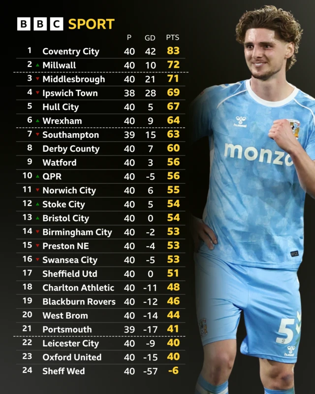 Championship table at full-time in Coventry 3-2 Derby