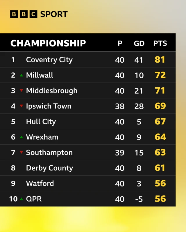 Championship top 10 table at half-time between Coventry and Derby
