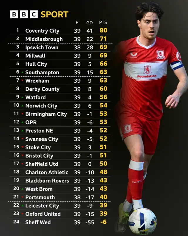 A graphic of the Championship table next to an image of Middlesbrough captain Hayden Hackney dribbling with a football