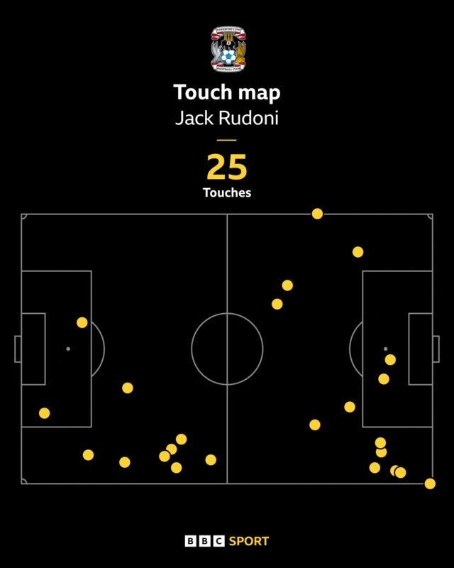 Coventry's Jack Rudoni's touch map, showing 25 touches and two in the box, both of which were goals