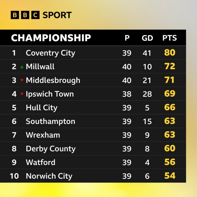 As it stands Championship table