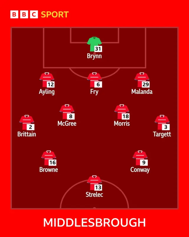 A graphic showing the Middlesbrough team to face Millwall
