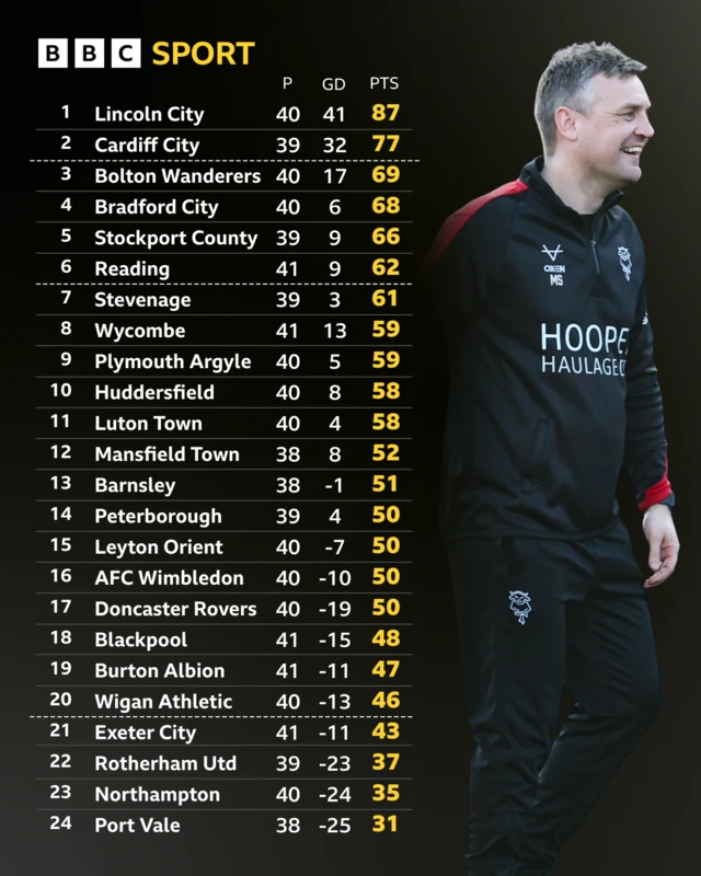 The League One table alongside a photograph of a smiling Lincoln boss Michael Skubala