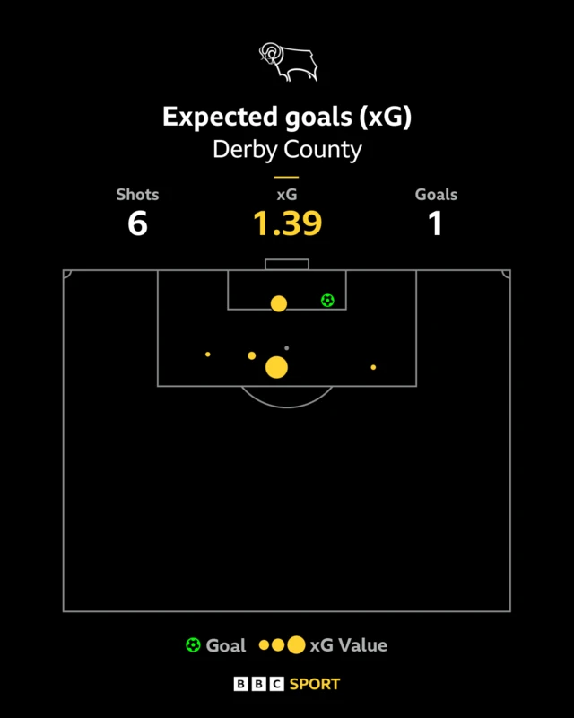 Derby's xG at half-time - 1.39