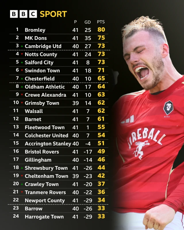 An image of the League Two table with a photo of Salford's Ryan Graydon
