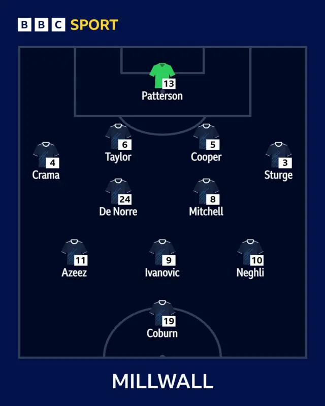 A graphic showing Millwall's starting XI to face Middlesbrough