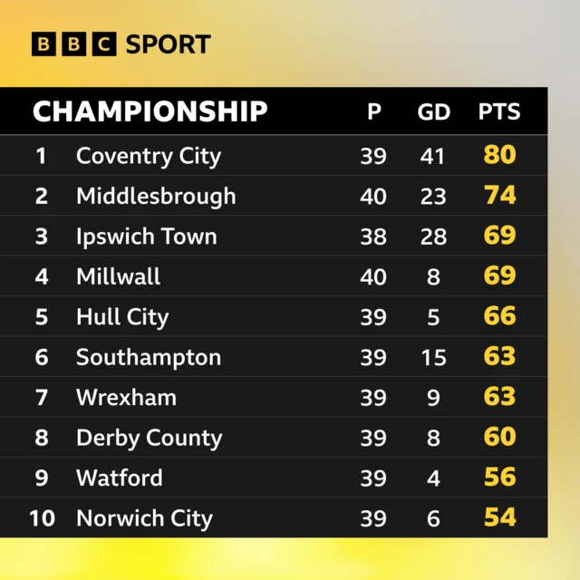 Championship as-it-stands table
