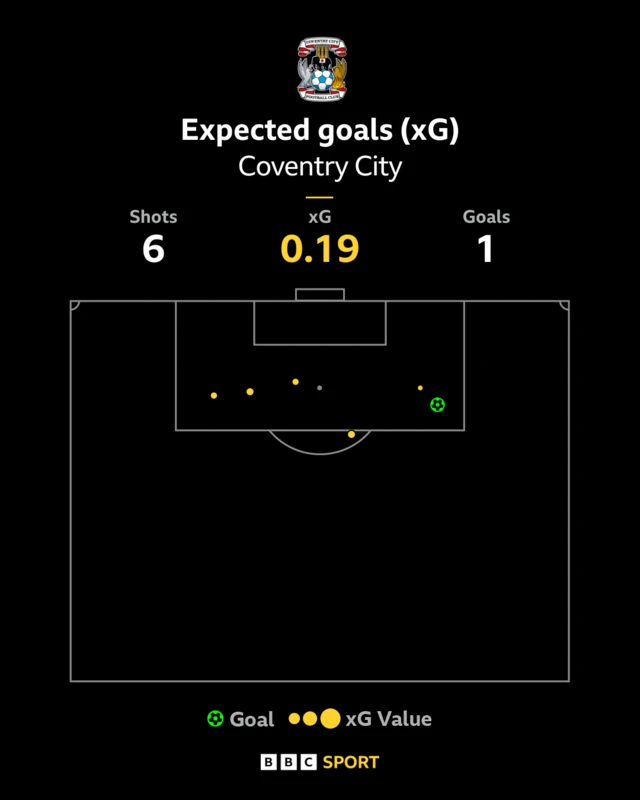 Coventry's shot map against Derby