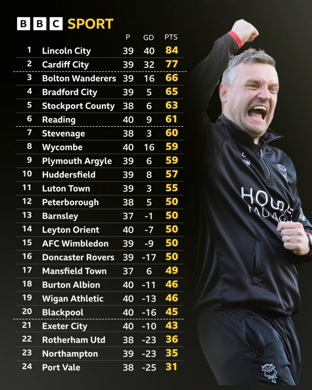 The League One table alongside a photograph of Lincoln boss Michael Skubala punching the air